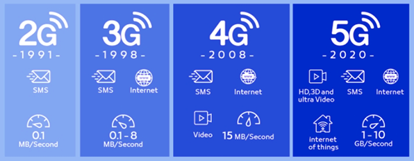 Rozwój technologii 2G-5G